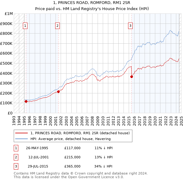 1, PRINCES ROAD, ROMFORD, RM1 2SR: Price paid vs HM Land Registry's House Price Index