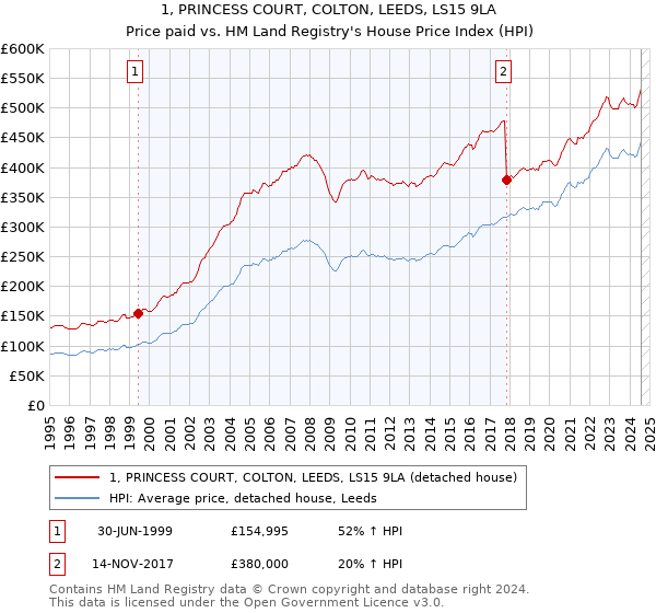 1, PRINCESS COURT, COLTON, LEEDS, LS15 9LA: Price paid vs HM Land Registry's House Price Index