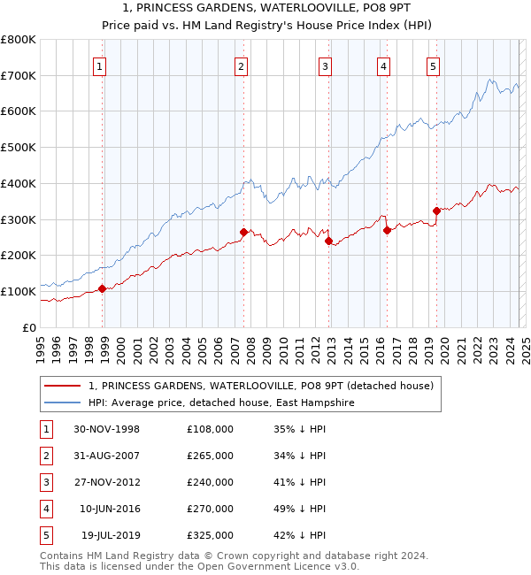 1, PRINCESS GARDENS, WATERLOOVILLE, PO8 9PT: Price paid vs HM Land Registry's House Price Index