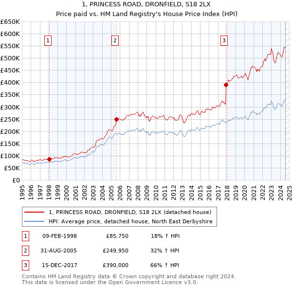 1, PRINCESS ROAD, DRONFIELD, S18 2LX: Price paid vs HM Land Registry's House Price Index