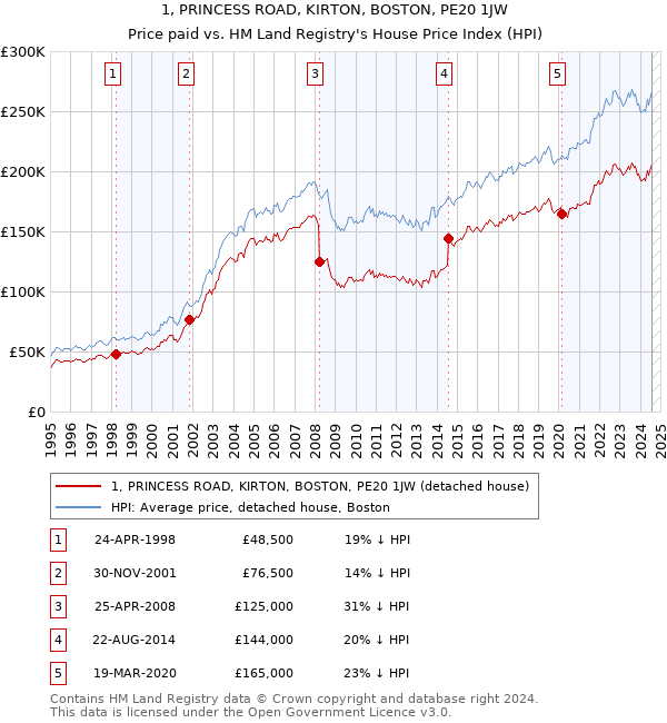 1, PRINCESS ROAD, KIRTON, BOSTON, PE20 1JW: Price paid vs HM Land Registry's House Price Index