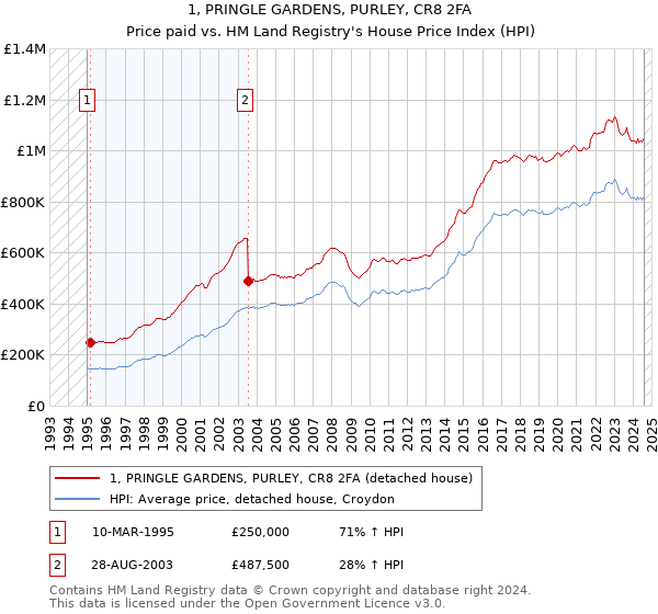 1, PRINGLE GARDENS, PURLEY, CR8 2FA: Price paid vs HM Land Registry's House Price Index