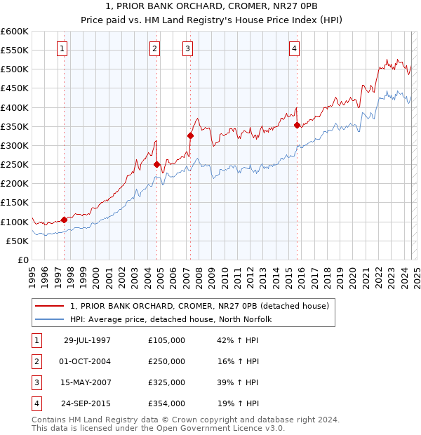 1, PRIOR BANK ORCHARD, CROMER, NR27 0PB: Price paid vs HM Land Registry's House Price Index