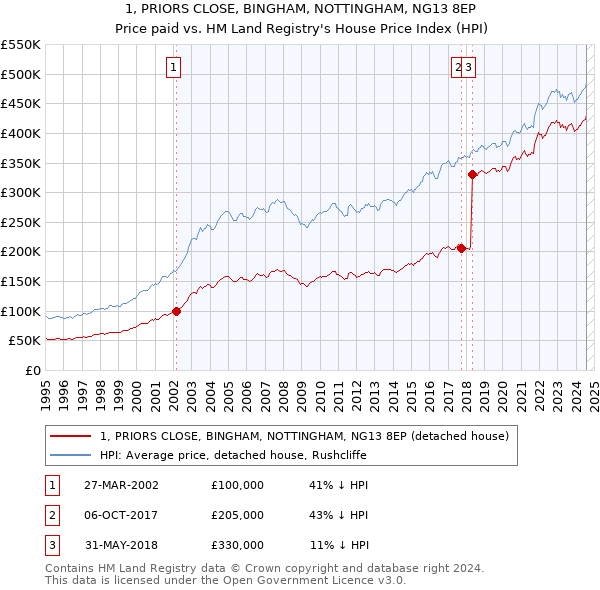 1, PRIORS CLOSE, BINGHAM, NOTTINGHAM, NG13 8EP: Price paid vs HM Land Registry's House Price Index