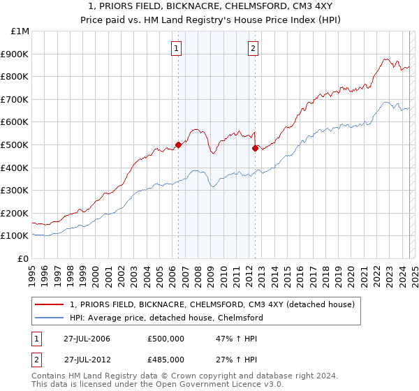 1, PRIORS FIELD, BICKNACRE, CHELMSFORD, CM3 4XY: Price paid vs HM Land Registry's House Price Index