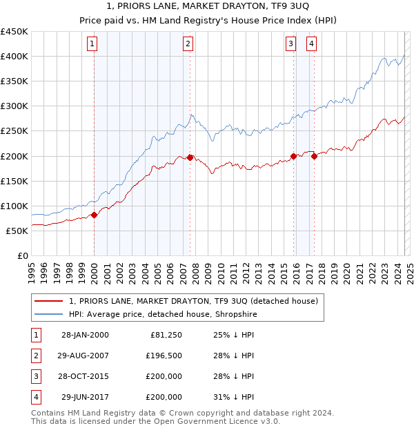 1, PRIORS LANE, MARKET DRAYTON, TF9 3UQ: Price paid vs HM Land Registry's House Price Index