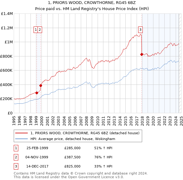 1, PRIORS WOOD, CROWTHORNE, RG45 6BZ: Price paid vs HM Land Registry's House Price Index