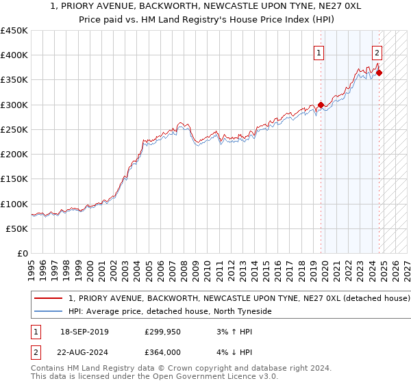 1, PRIORY AVENUE, BACKWORTH, NEWCASTLE UPON TYNE, NE27 0XL: Price paid vs HM Land Registry's House Price Index