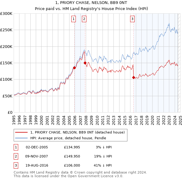 1, PRIORY CHASE, NELSON, BB9 0NT: Price paid vs HM Land Registry's House Price Index