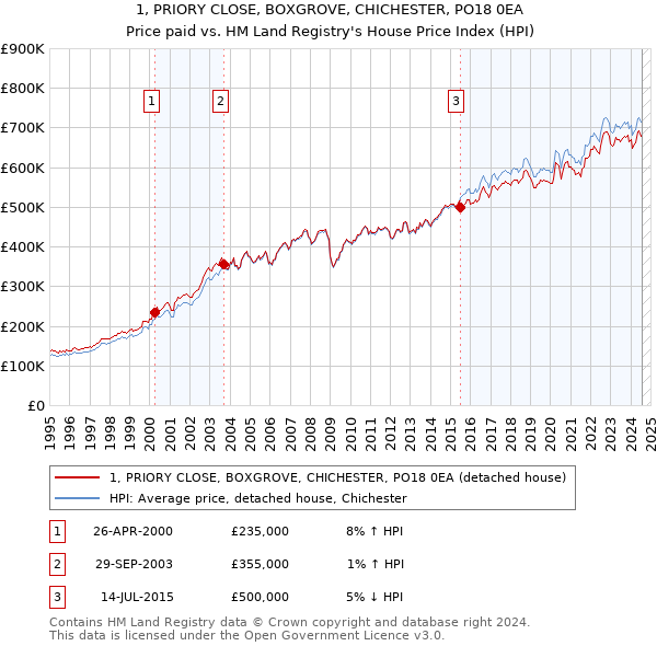 1, PRIORY CLOSE, BOXGROVE, CHICHESTER, PO18 0EA: Price paid vs HM Land Registry's House Price Index