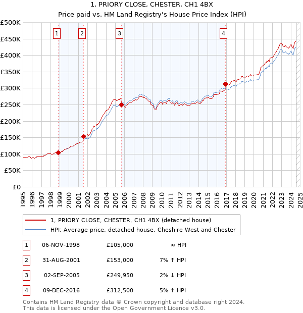 1, PRIORY CLOSE, CHESTER, CH1 4BX: Price paid vs HM Land Registry's House Price Index