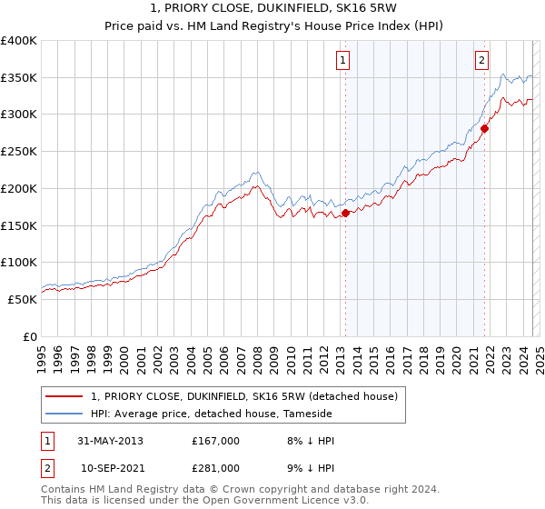 1, PRIORY CLOSE, DUKINFIELD, SK16 5RW: Price paid vs HM Land Registry's House Price Index