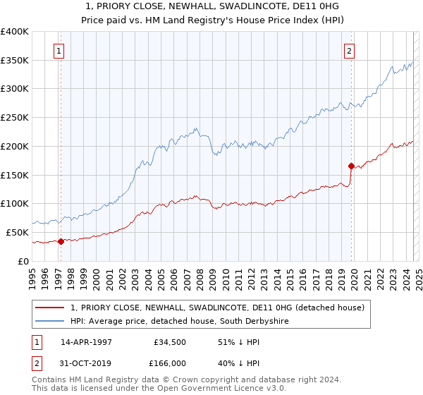 1, PRIORY CLOSE, NEWHALL, SWADLINCOTE, DE11 0HG: Price paid vs HM Land Registry's House Price Index