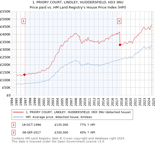 1, PRIORY COURT, LINDLEY, HUDDERSFIELD, HD3 3NU: Price paid vs HM Land Registry's House Price Index