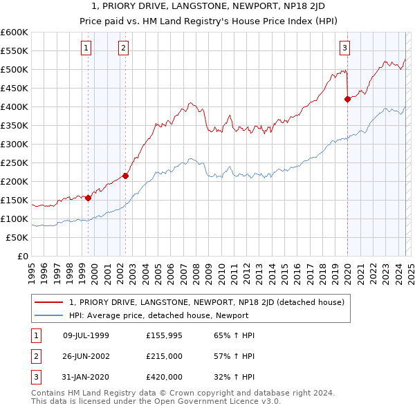 1, PRIORY DRIVE, LANGSTONE, NEWPORT, NP18 2JD: Price paid vs HM Land Registry's House Price Index