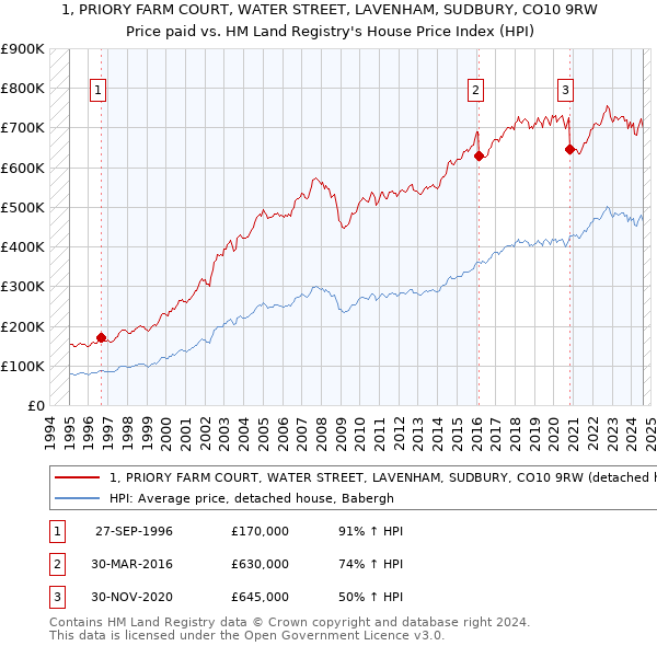 1, PRIORY FARM COURT, WATER STREET, LAVENHAM, SUDBURY, CO10 9RW: Price paid vs HM Land Registry's House Price Index