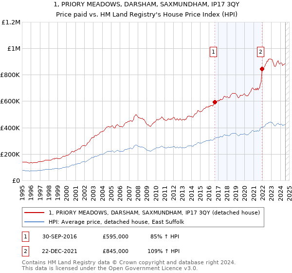 1, PRIORY MEADOWS, DARSHAM, SAXMUNDHAM, IP17 3QY: Price paid vs HM Land Registry's House Price Index