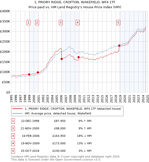 1, PRIORY RIDGE, CROFTON, WAKEFIELD, WF4 1TF: Price paid vs HM Land Registry's House Price Index