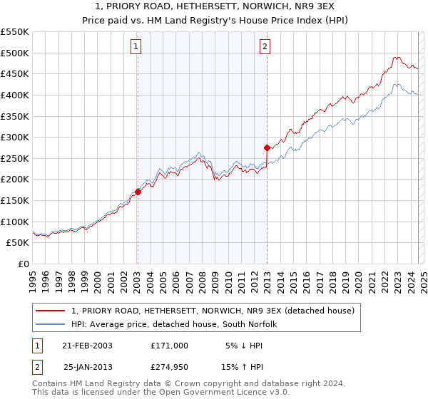 1, PRIORY ROAD, HETHERSETT, NORWICH, NR9 3EX: Price paid vs HM Land Registry's House Price Index