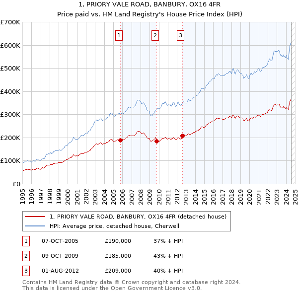 1, PRIORY VALE ROAD, BANBURY, OX16 4FR: Price paid vs HM Land Registry's House Price Index