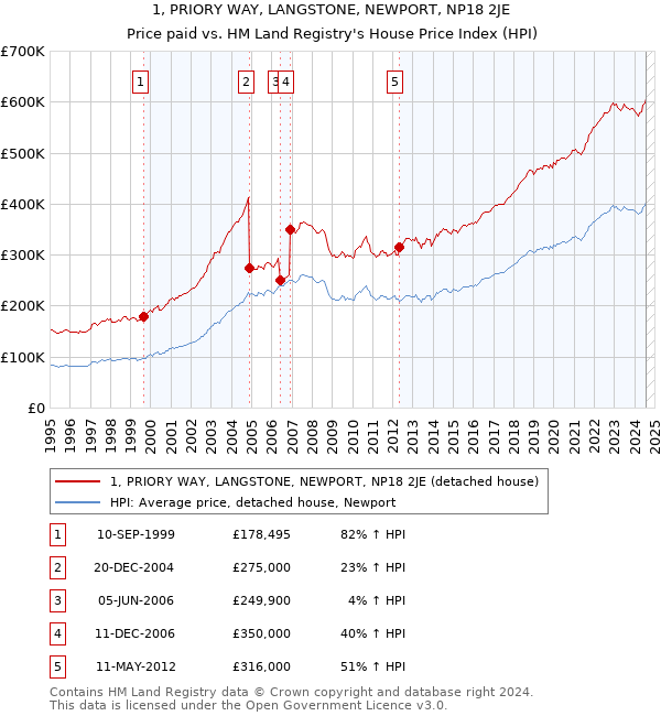 1, PRIORY WAY, LANGSTONE, NEWPORT, NP18 2JE: Price paid vs HM Land Registry's House Price Index