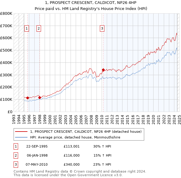 1, PROSPECT CRESCENT, CALDICOT, NP26 4HP: Price paid vs HM Land Registry's House Price Index