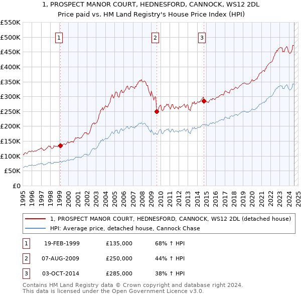 1, PROSPECT MANOR COURT, HEDNESFORD, CANNOCK, WS12 2DL: Price paid vs HM Land Registry's House Price Index