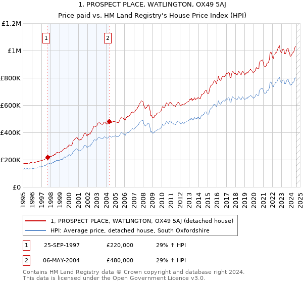 1, PROSPECT PLACE, WATLINGTON, OX49 5AJ: Price paid vs HM Land Registry's House Price Index