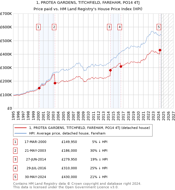 1, PROTEA GARDENS, TITCHFIELD, FAREHAM, PO14 4TJ: Price paid vs HM Land Registry's House Price Index