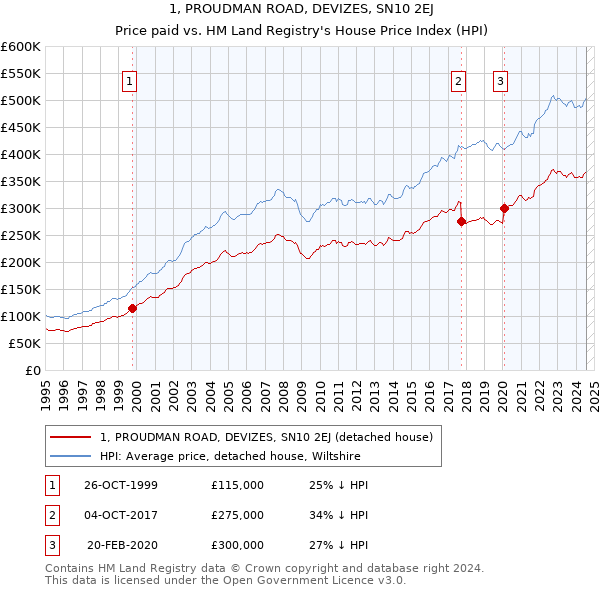 1, PROUDMAN ROAD, DEVIZES, SN10 2EJ: Price paid vs HM Land Registry's House Price Index