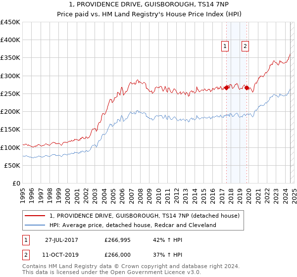 1, PROVIDENCE DRIVE, GUISBOROUGH, TS14 7NP: Price paid vs HM Land Registry's House Price Index