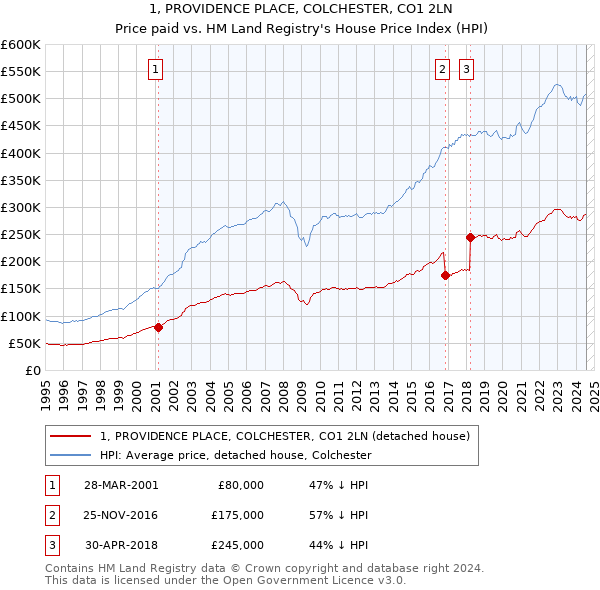 1, PROVIDENCE PLACE, COLCHESTER, CO1 2LN: Price paid vs HM Land Registry's House Price Index