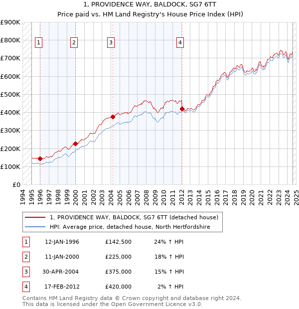 1, PROVIDENCE WAY, BALDOCK, SG7 6TT: Price paid vs HM Land Registry's House Price Index