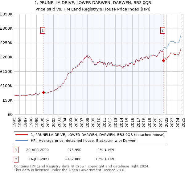 1, PRUNELLA DRIVE, LOWER DARWEN, DARWEN, BB3 0QB: Price paid vs HM Land Registry's House Price Index