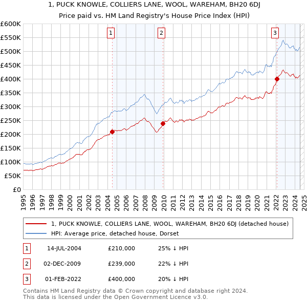 1, PUCK KNOWLE, COLLIERS LANE, WOOL, WAREHAM, BH20 6DJ: Price paid vs HM Land Registry's House Price Index