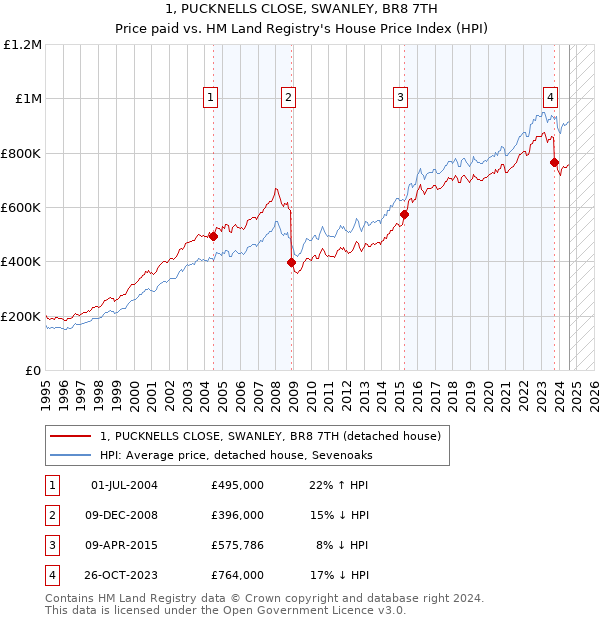 1, PUCKNELLS CLOSE, SWANLEY, BR8 7TH: Price paid vs HM Land Registry's House Price Index