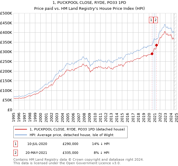 1, PUCKPOOL CLOSE, RYDE, PO33 1PD: Price paid vs HM Land Registry's House Price Index