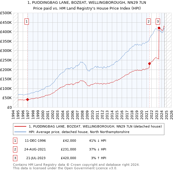 1, PUDDINGBAG LANE, BOZEAT, WELLINGBOROUGH, NN29 7LN: Price paid vs HM Land Registry's House Price Index