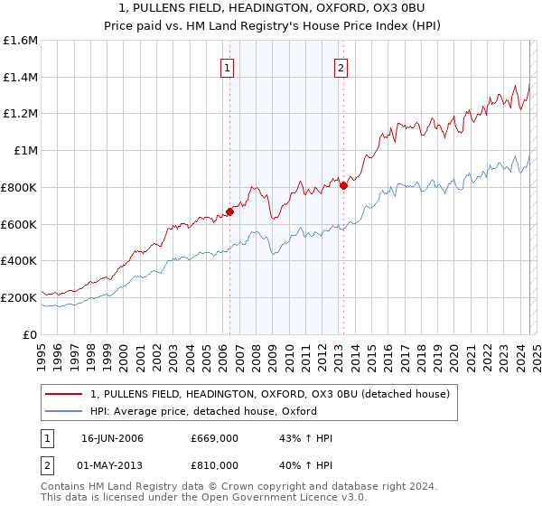 1, PULLENS FIELD, HEADINGTON, OXFORD, OX3 0BU: Price paid vs HM Land Registry's House Price Index