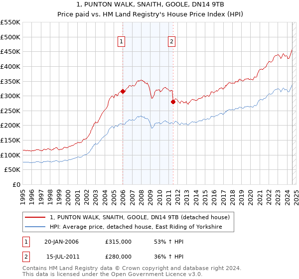 1, PUNTON WALK, SNAITH, GOOLE, DN14 9TB: Price paid vs HM Land Registry's House Price Index