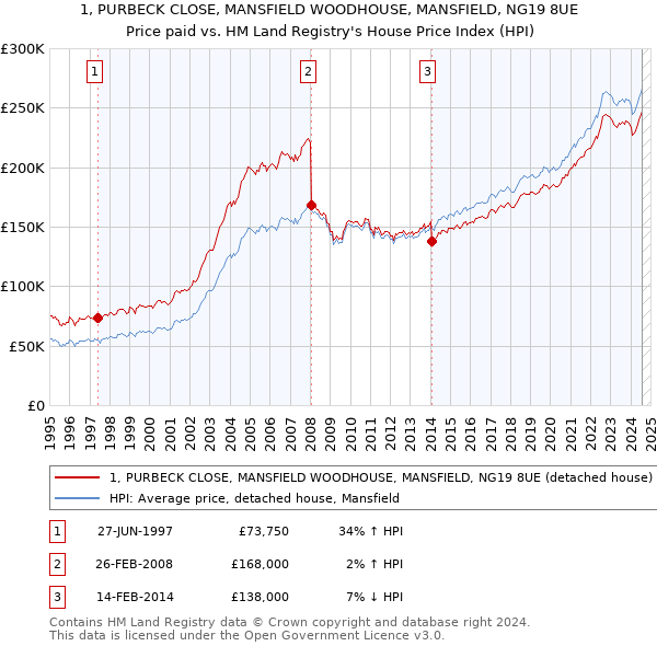 1, PURBECK CLOSE, MANSFIELD WOODHOUSE, MANSFIELD, NG19 8UE: Price paid vs HM Land Registry's House Price Index