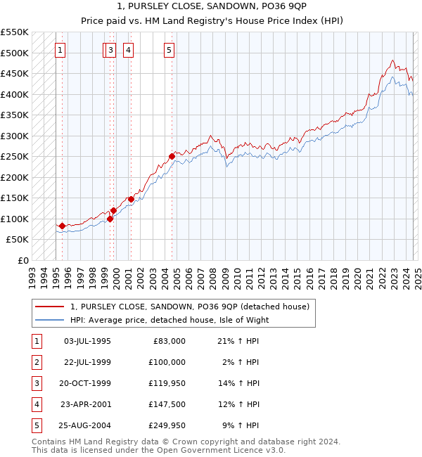 1, PURSLEY CLOSE, SANDOWN, PO36 9QP: Price paid vs HM Land Registry's House Price Index