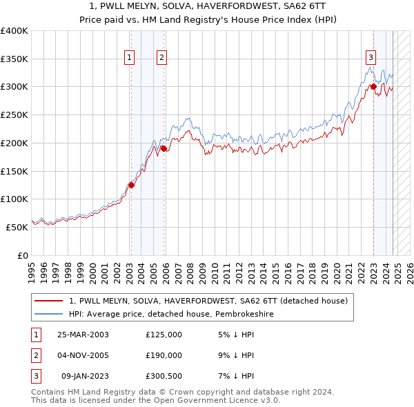 1, PWLL MELYN, SOLVA, HAVERFORDWEST, SA62 6TT: Price paid vs HM Land Registry's House Price Index