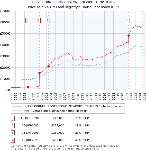 1, PYE CORNER, ROGERSTONE, NEWPORT, NP10 9ES: Price paid vs HM Land Registry's House Price Index