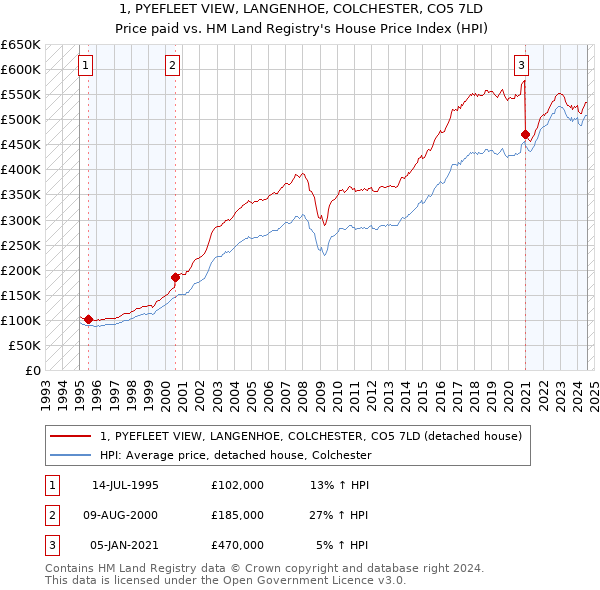 1, PYEFLEET VIEW, LANGENHOE, COLCHESTER, CO5 7LD: Price paid vs HM Land Registry's House Price Index