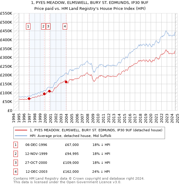 1, PYES MEADOW, ELMSWELL, BURY ST. EDMUNDS, IP30 9UF: Price paid vs HM Land Registry's House Price Index