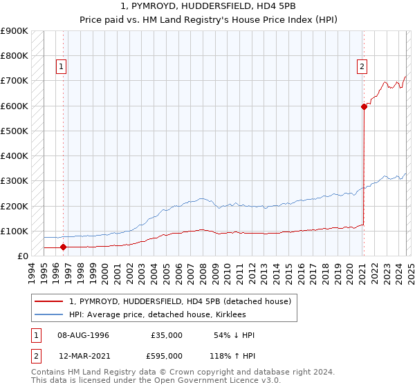 1, PYMROYD, HUDDERSFIELD, HD4 5PB: Price paid vs HM Land Registry's House Price Index