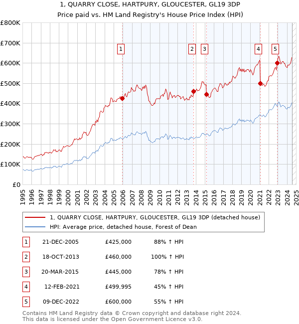 1, QUARRY CLOSE, HARTPURY, GLOUCESTER, GL19 3DP: Price paid vs HM Land Registry's House Price Index