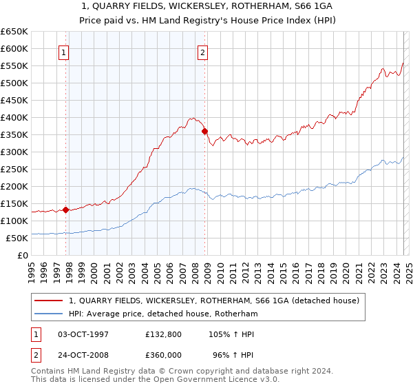 1, QUARRY FIELDS, WICKERSLEY, ROTHERHAM, S66 1GA: Price paid vs HM Land Registry's House Price Index