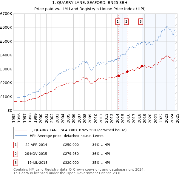 1, QUARRY LANE, SEAFORD, BN25 3BH: Price paid vs HM Land Registry's House Price Index